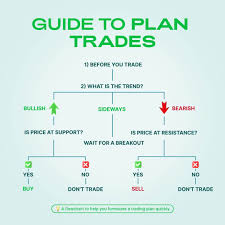 How to Create a Forex Trading Plan